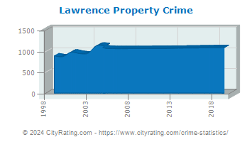 Lawrence Property Crime