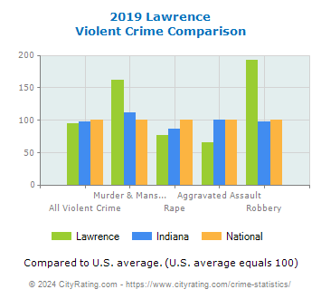 Lawrence Violent Crime vs. State and National Comparison