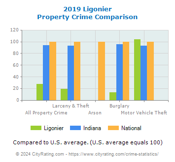Ligonier Property Crime vs. State and National Comparison