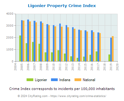 Ligonier Property Crime vs. State and National Per Capita
