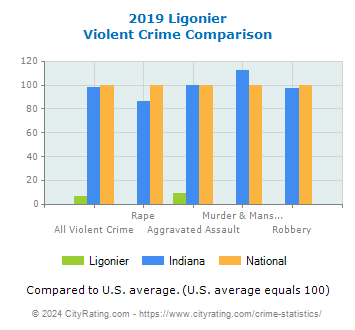 Ligonier Violent Crime vs. State and National Comparison