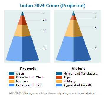 Linton Crime 2024
