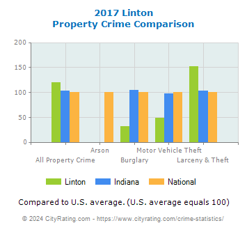 Linton Property Crime vs. State and National Comparison