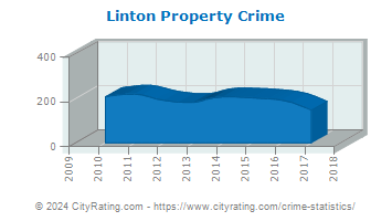 Linton Property Crime