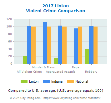 Linton Violent Crime vs. State and National Comparison