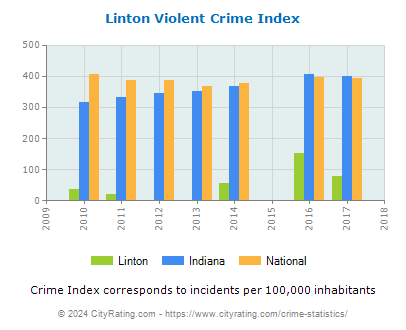 Linton Violent Crime vs. State and National Per Capita