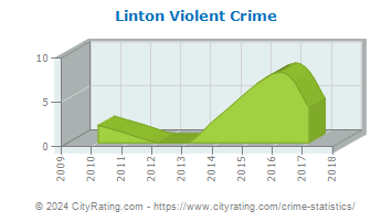 Linton Violent Crime