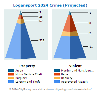 Logansport Crime 2024