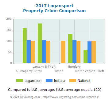 Logansport Property Crime vs. State and National Comparison