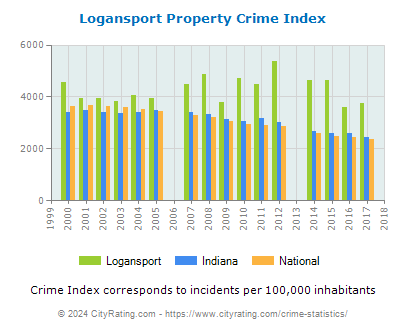 Logansport Property Crime vs. State and National Per Capita