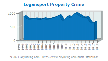 Logansport Property Crime