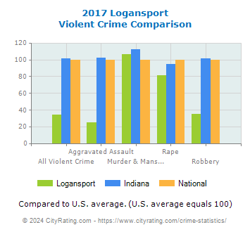 Logansport Violent Crime vs. State and National Comparison