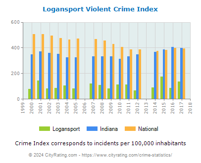 Logansport Violent Crime vs. State and National Per Capita