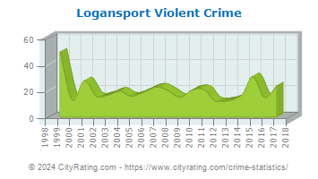 Logansport Violent Crime