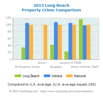 Long Beach Property Crime vs. State and National Comparison