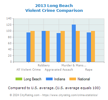 Long Beach Violent Crime vs. State and National Comparison