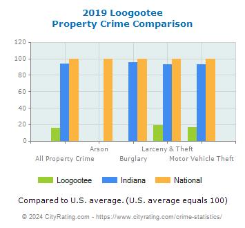 Loogootee Property Crime vs. State and National Comparison
