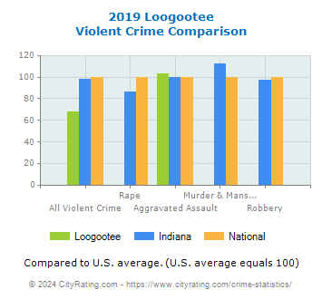 Loogootee Violent Crime vs. State and National Comparison