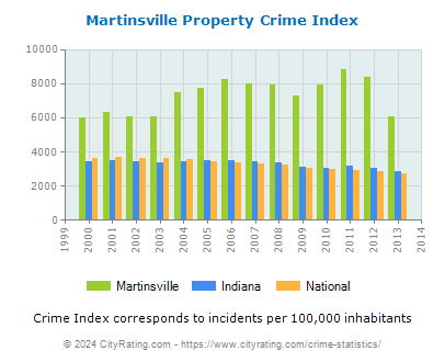 Martinsville Property Crime vs. State and National Per Capita