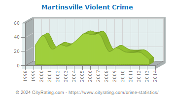 Martinsville Violent Crime