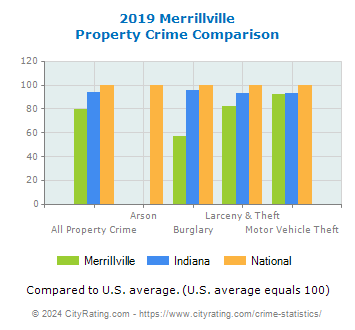 Merrillville Property Crime vs. State and National Comparison
