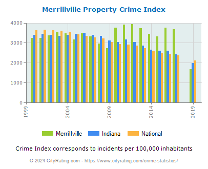 Merrillville Property Crime vs. State and National Per Capita