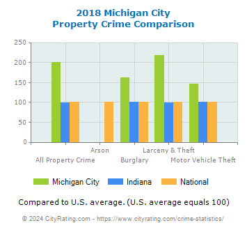 Michigan City Property Crime vs. State and National Comparison