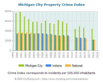 Michigan City Property Crime vs. State and National Per Capita