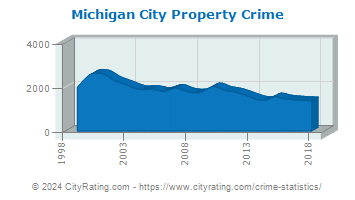 Michigan City Property Crime