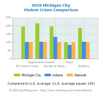 Michigan City Violent Crime vs. State and National Comparison