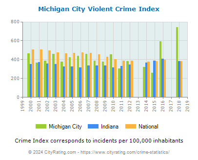 Michigan City Violent Crime vs. State and National Per Capita