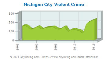 Michigan City Violent Crime