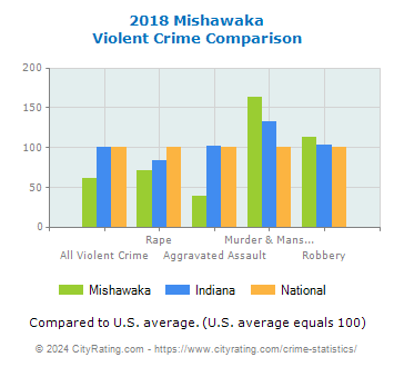 Mishawaka Violent Crime vs. State and National Comparison