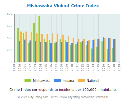 Mishawaka Violent Crime vs. State and National Per Capita