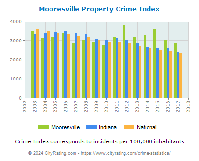 Mooresville Property Crime vs. State and National Per Capita