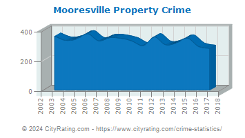 Mooresville Property Crime