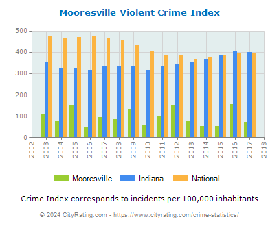 Mooresville Violent Crime vs. State and National Per Capita