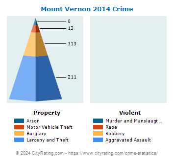 Mount Vernon Crime 2014