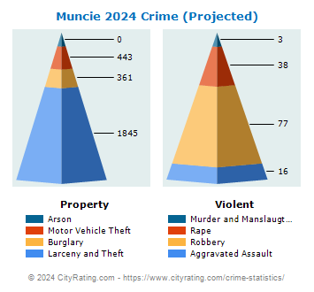 Muncie Crime 2024
