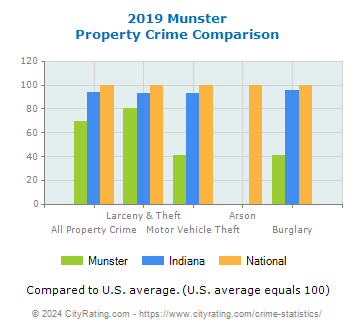 Munster Property Crime vs. State and National Comparison