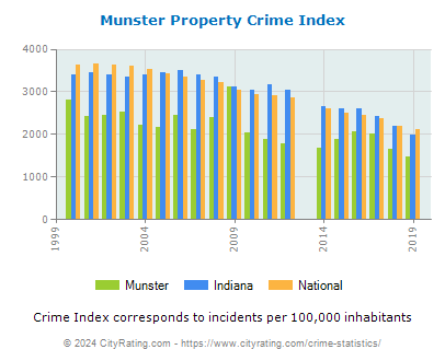 Munster Property Crime vs. State and National Per Capita
