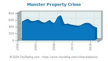 Munster Property Crime