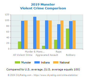 Munster Violent Crime vs. State and National Comparison