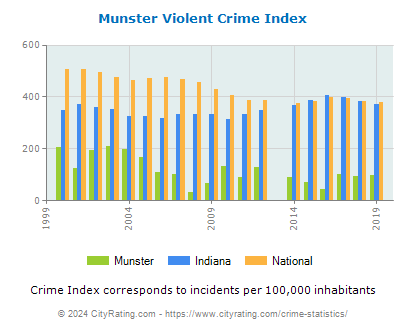 Munster Violent Crime vs. State and National Per Capita