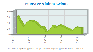 Munster Violent Crime