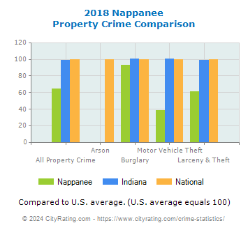 Nappanee Property Crime vs. State and National Comparison