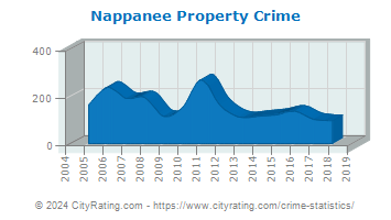 Nappanee Property Crime