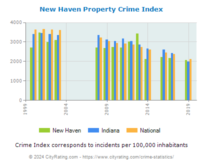 New Haven Property Crime vs. State and National Per Capita