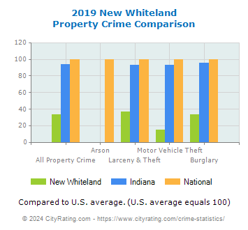 New Whiteland Property Crime vs. State and National Comparison