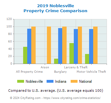 Noblesville Property Crime vs. State and National Comparison